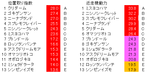 2022　函館２歳ステークス　位置取り指数